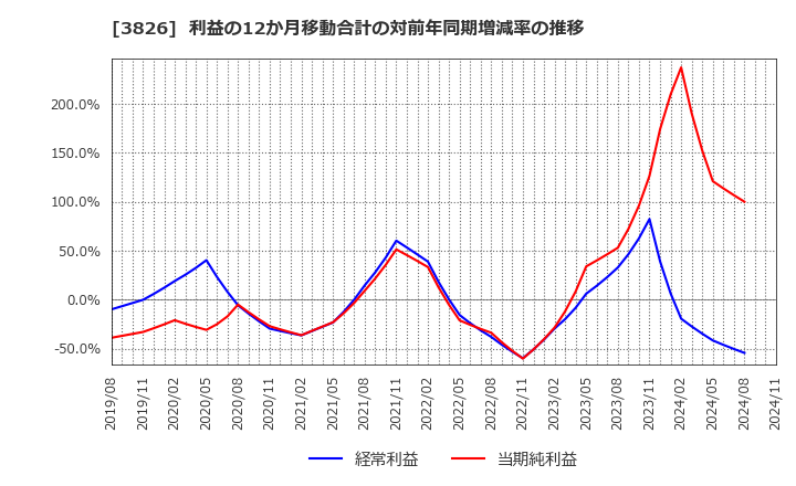 3826 (株)システムインテグレータ: 利益の12か月移動合計の対前年同期増減率の推移