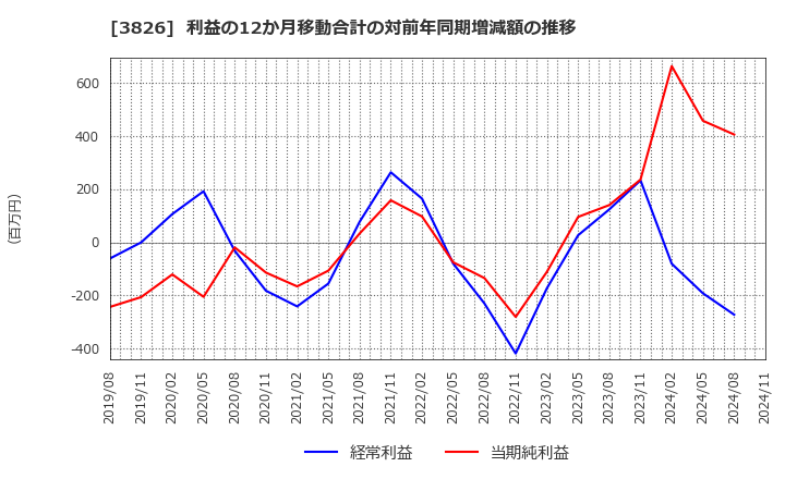 3826 (株)システムインテグレータ: 利益の12か月移動合計の対前年同期増減額の推移