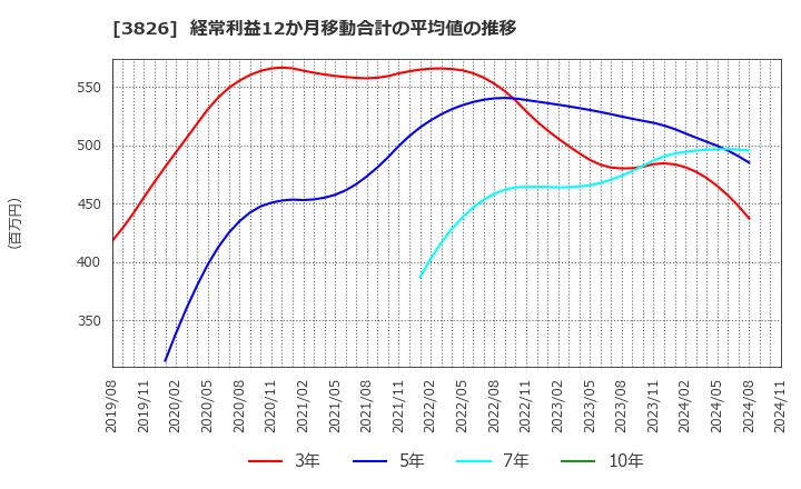 3826 (株)システムインテグレータ: 経常利益12か月移動合計の平均値の推移