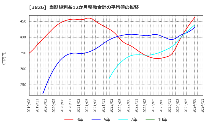 3826 (株)システムインテグレータ: 当期純利益12か月移動合計の平均値の推移