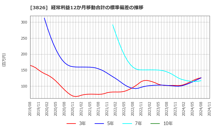 3826 (株)システムインテグレータ: 経常利益12か月移動合計の標準偏差の推移