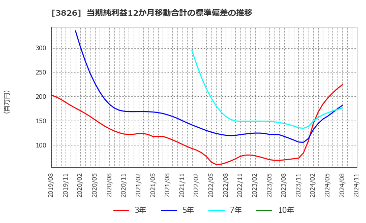 3826 (株)システムインテグレータ: 当期純利益12か月移動合計の標準偏差の推移