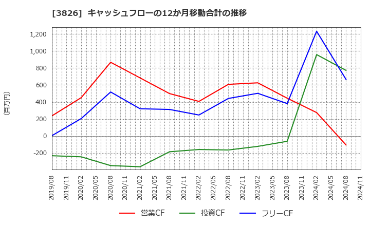 3826 (株)システムインテグレータ: キャッシュフローの12か月移動合計の推移