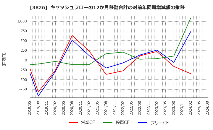 3826 (株)システムインテグレータ: キャッシュフローの12か月移動合計の対前年同期増減額の推移