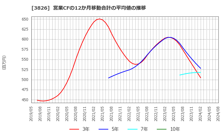 3826 (株)システムインテグレータ: 営業CFの12か月移動合計の平均値の推移