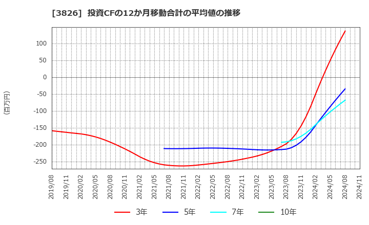 3826 (株)システムインテグレータ: 投資CFの12か月移動合計の平均値の推移