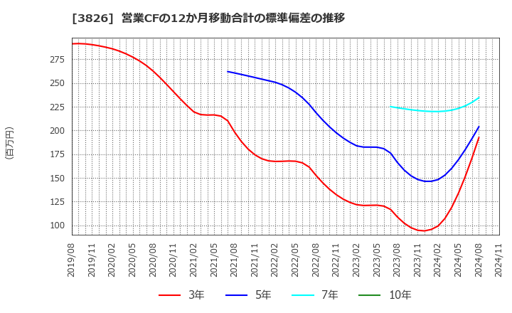 3826 (株)システムインテグレータ: 営業CFの12か月移動合計の標準偏差の推移