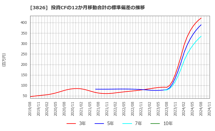 3826 (株)システムインテグレータ: 投資CFの12か月移動合計の標準偏差の推移