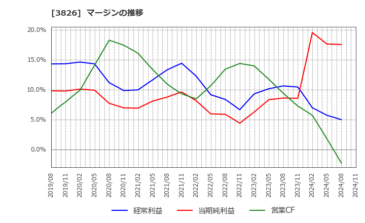 3826 (株)システムインテグレータ: マージンの推移