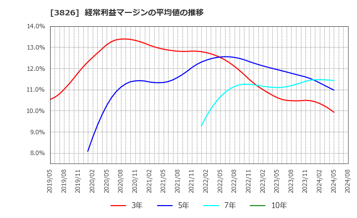 3826 (株)システムインテグレータ: 経常利益マージンの平均値の推移