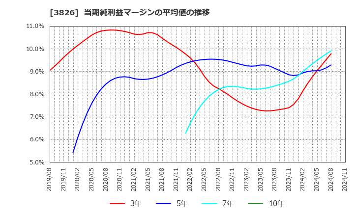 3826 (株)システムインテグレータ: 当期純利益マージンの平均値の推移