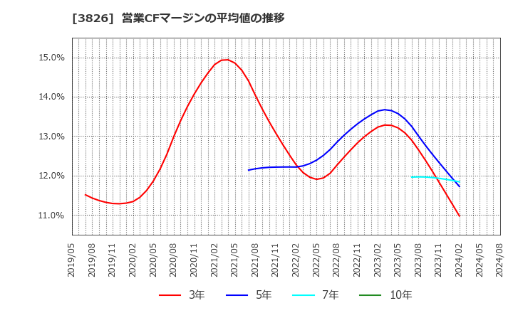 3826 (株)システムインテグレータ: 営業CFマージンの平均値の推移