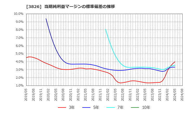 3826 (株)システムインテグレータ: 当期純利益マージンの標準偏差の推移