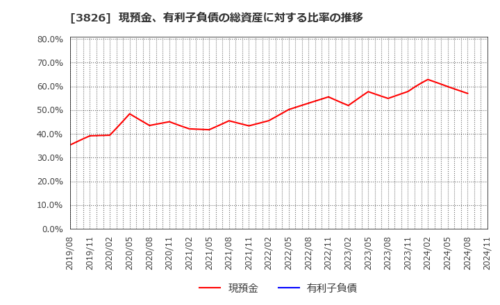 3826 (株)システムインテグレータ: 現預金、有利子負債の総資産に対する比率の推移