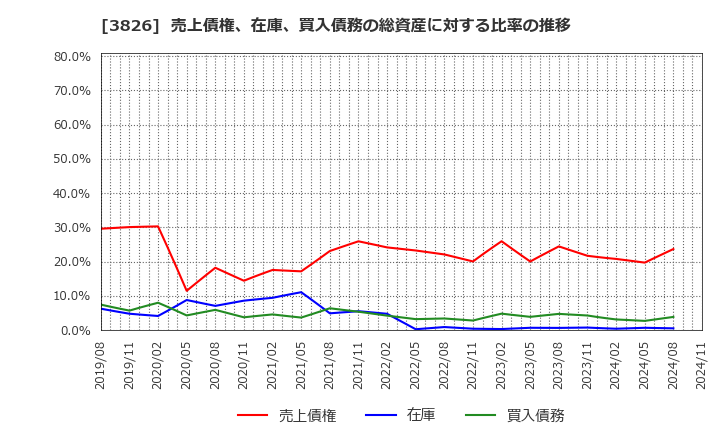 3826 (株)システムインテグレータ: 売上債権、在庫、買入債務の総資産に対する比率の推移