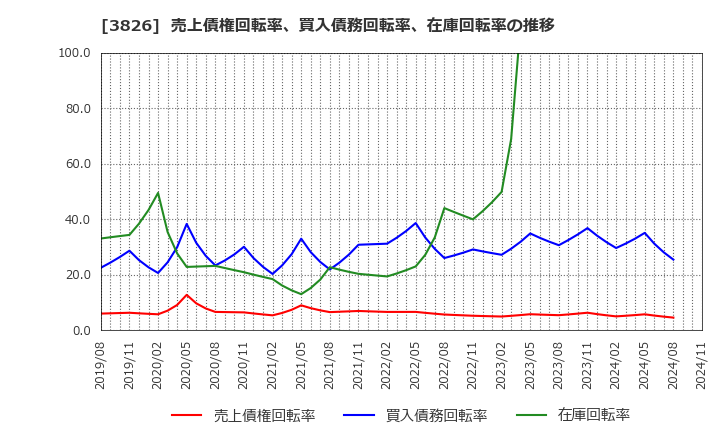 3826 (株)システムインテグレータ: 売上債権回転率、買入債務回転率、在庫回転率の推移
