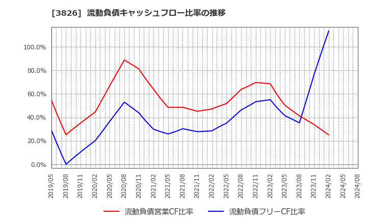 3826 (株)システムインテグレータ: 流動負債キャッシュフロー比率の推移