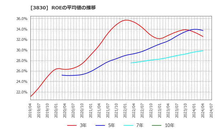 3830 (株)ギガプライズ: ROEの平均値の推移