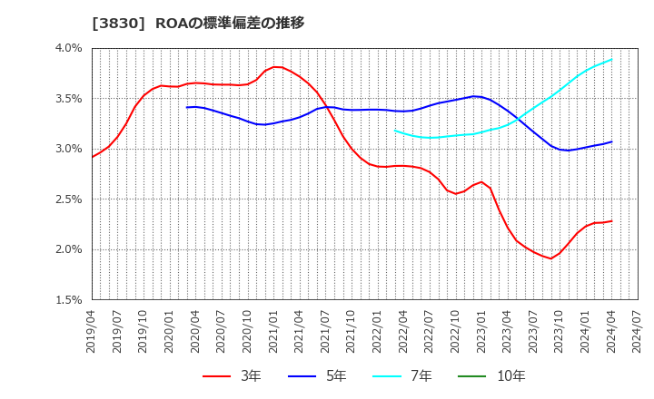 3830 (株)ギガプライズ: ROAの標準偏差の推移