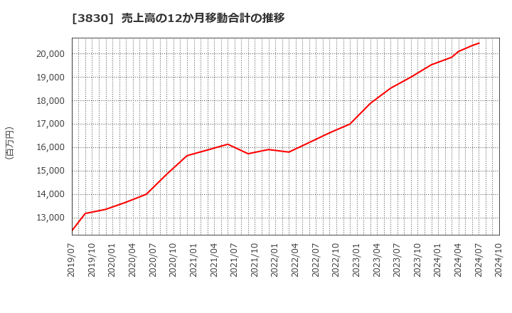 3830 (株)ギガプライズ: 売上高の12か月移動合計の推移