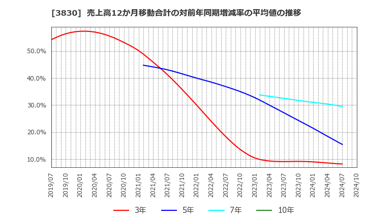 3830 (株)ギガプライズ: 売上高12か月移動合計の対前年同期増減率の平均値の推移