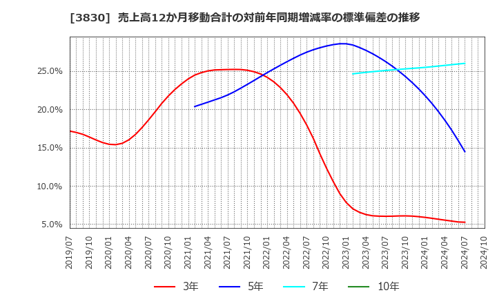 3830 (株)ギガプライズ: 売上高12か月移動合計の対前年同期増減率の標準偏差の推移