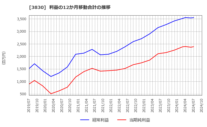 3830 (株)ギガプライズ: 利益の12か月移動合計の推移