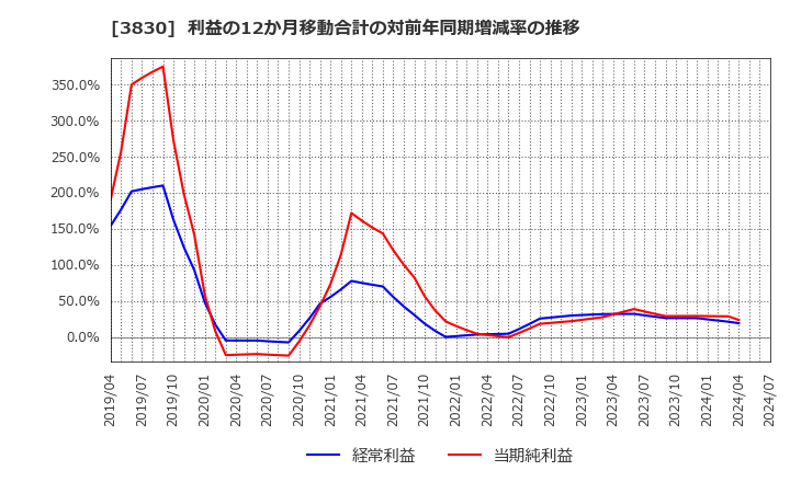 3830 (株)ギガプライズ: 利益の12か月移動合計の対前年同期増減率の推移