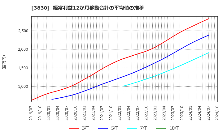 3830 (株)ギガプライズ: 経常利益12か月移動合計の平均値の推移