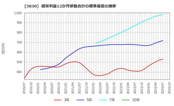 3830 (株)ギガプライズ: 経常利益12か月移動合計の標準偏差の推移