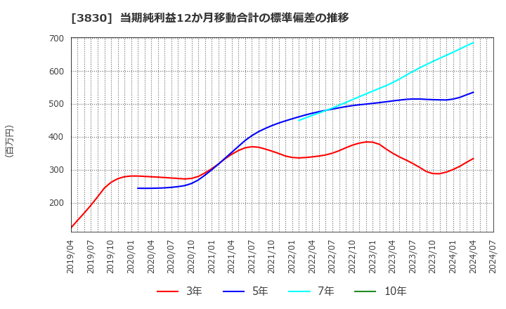 3830 (株)ギガプライズ: 当期純利益12か月移動合計の標準偏差の推移