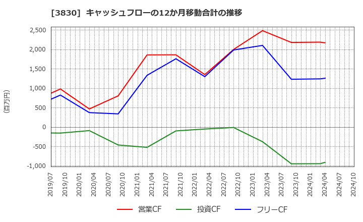 3830 (株)ギガプライズ: キャッシュフローの12か月移動合計の推移