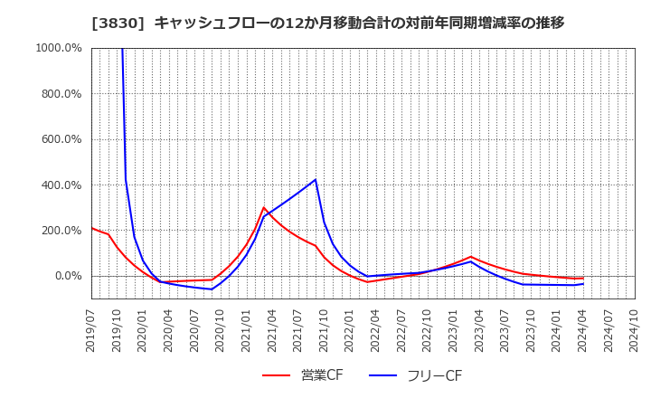 3830 (株)ギガプライズ: キャッシュフローの12か月移動合計の対前年同期増減率の推移