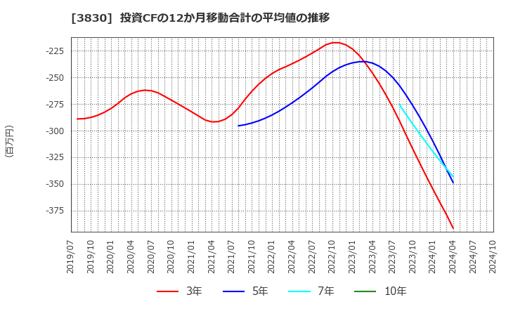 3830 (株)ギガプライズ: 投資CFの12か月移動合計の平均値の推移