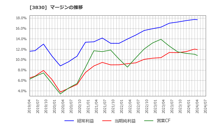 3830 (株)ギガプライズ: マージンの推移