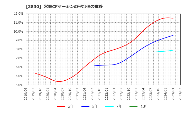 3830 (株)ギガプライズ: 営業CFマージンの平均値の推移