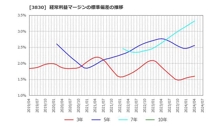 3830 (株)ギガプライズ: 経常利益マージンの標準偏差の推移