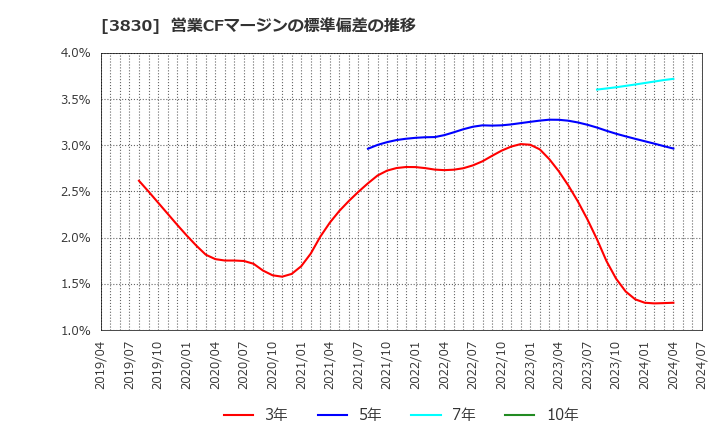 3830 (株)ギガプライズ: 営業CFマージンの標準偏差の推移