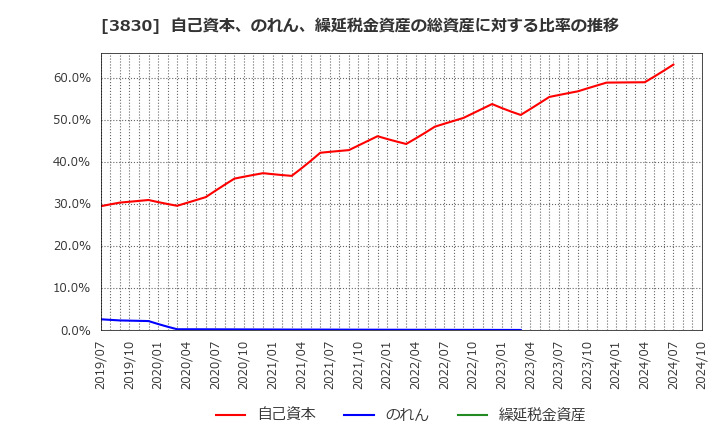 3830 (株)ギガプライズ: 自己資本、のれん、繰延税金資産の総資産に対する比率の推移