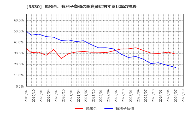 3830 (株)ギガプライズ: 現預金、有利子負債の総資産に対する比率の推移