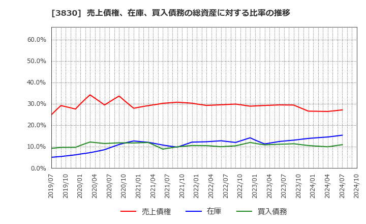 3830 (株)ギガプライズ: 売上債権、在庫、買入債務の総資産に対する比率の推移