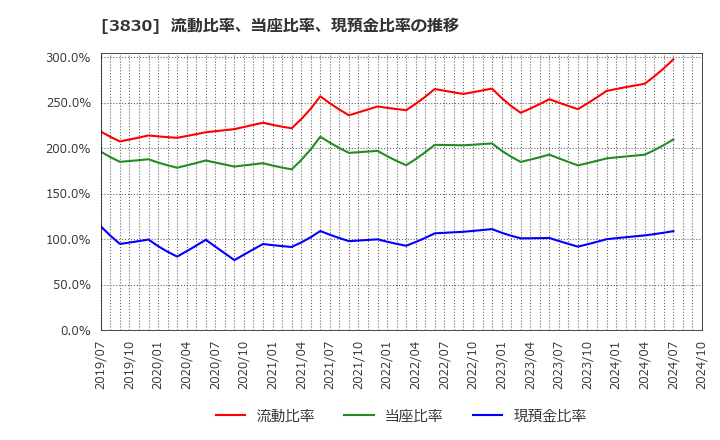 3830 (株)ギガプライズ: 流動比率、当座比率、現預金比率の推移