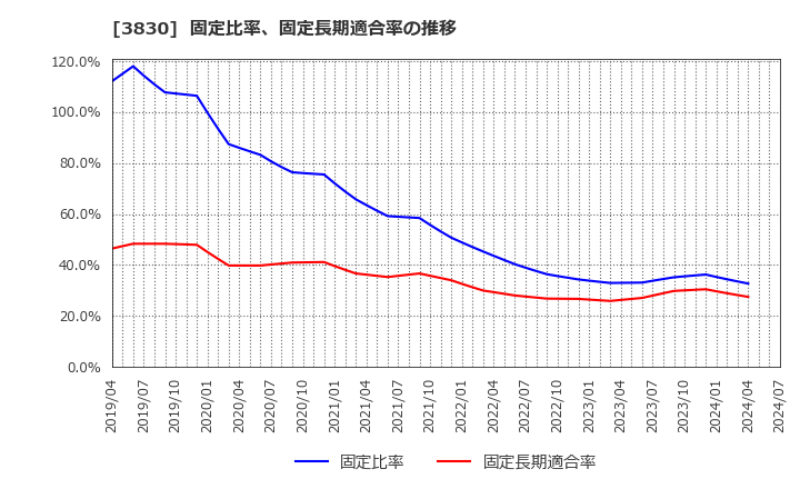 3830 (株)ギガプライズ: 固定比率、固定長期適合率の推移