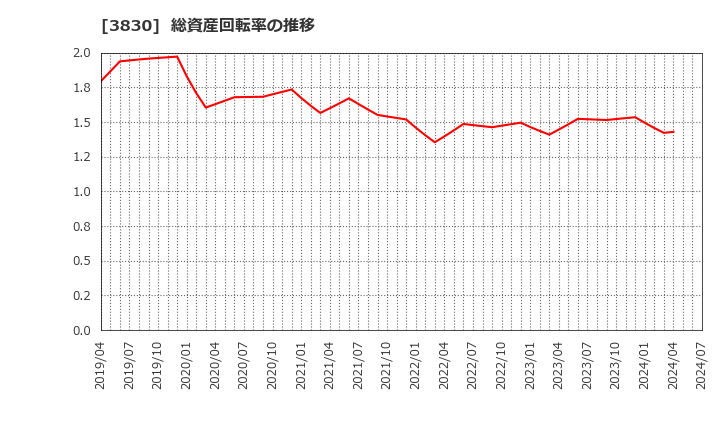 3830 (株)ギガプライズ: 総資産回転率の推移