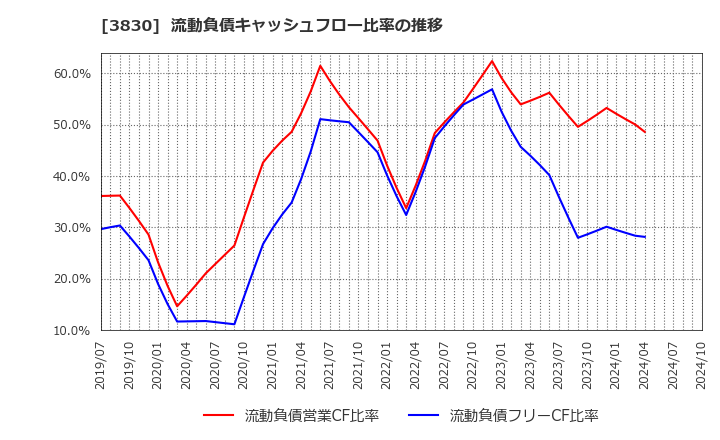 3830 (株)ギガプライズ: 流動負債キャッシュフロー比率の推移