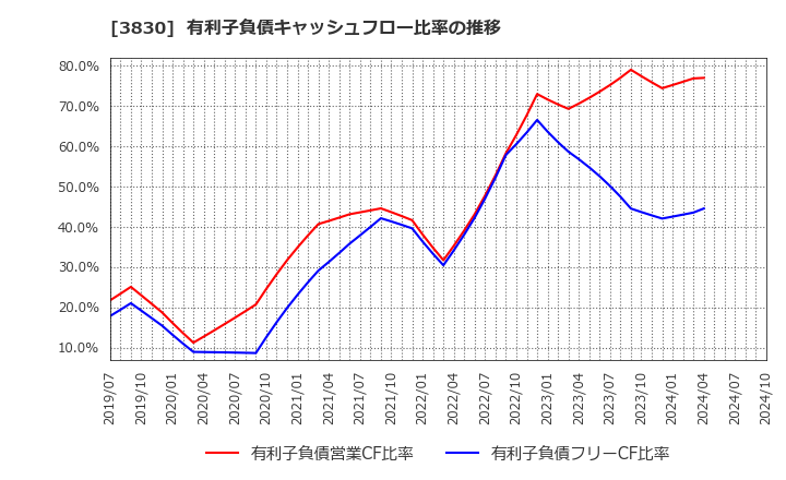 3830 (株)ギガプライズ: 有利子負債キャッシュフロー比率の推移