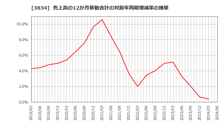 3834 (株)朝日ネット: 売上高の12か月移動合計の対前年同期増減率の推移