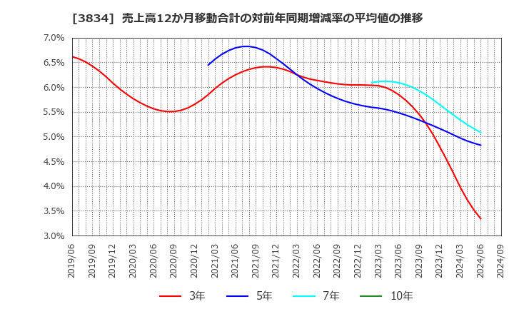 3834 (株)朝日ネット: 売上高12か月移動合計の対前年同期増減率の平均値の推移