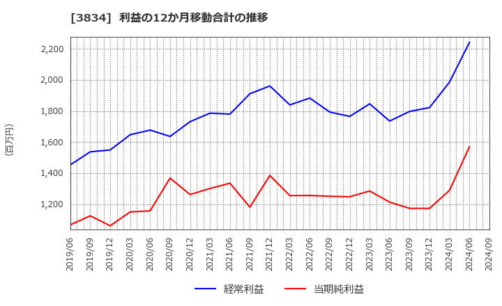 3834 (株)朝日ネット: 利益の12か月移動合計の推移