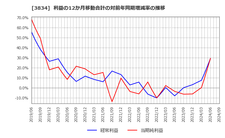 3834 (株)朝日ネット: 利益の12か月移動合計の対前年同期増減率の推移